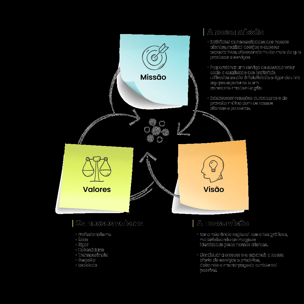 Missão, visão e valores